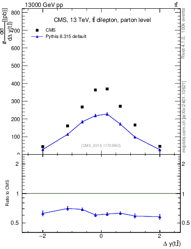 Plot of ttbar.dy in 13000 GeV pp collisions