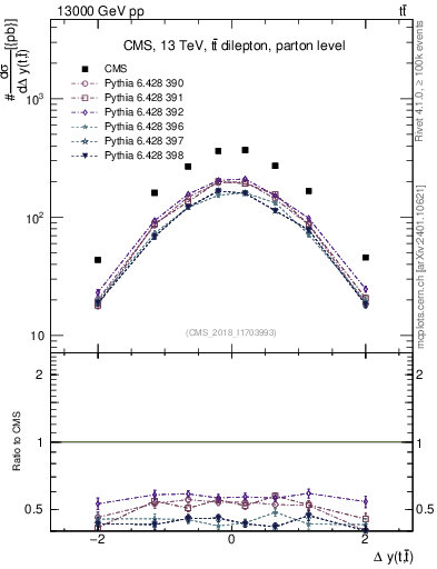 Plot of ttbar.dy in 13000 GeV pp collisions