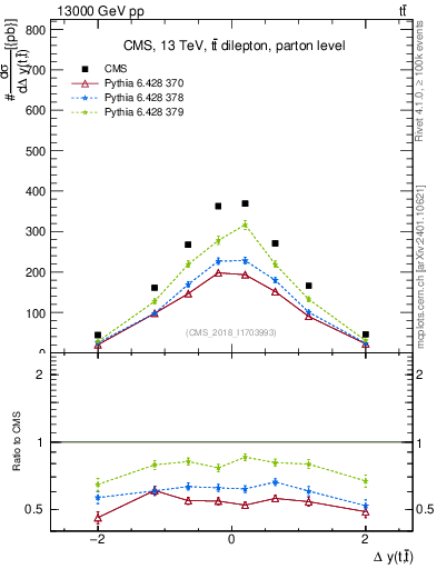 Plot of ttbar.dy in 13000 GeV pp collisions