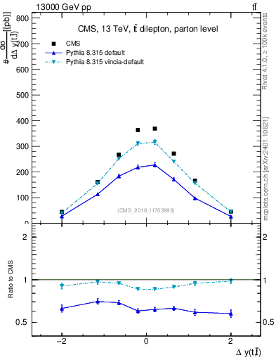 Plot of ttbar.dy in 13000 GeV pp collisions