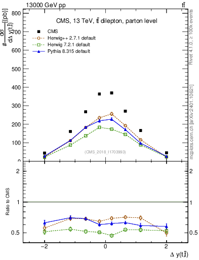 Plot of ttbar.dy in 13000 GeV pp collisions