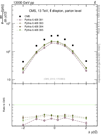 Plot of ttbar.dy in 13000 GeV pp collisions