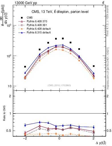Plot of ttbar.dy in 13000 GeV pp collisions