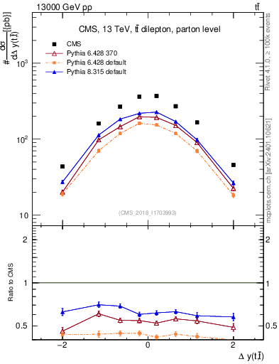 Plot of ttbar.dy in 13000 GeV pp collisions