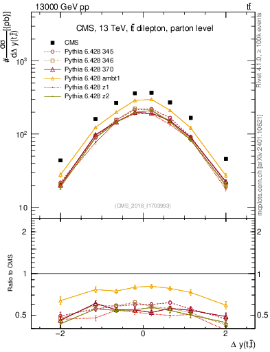 Plot of ttbar.dy in 13000 GeV pp collisions