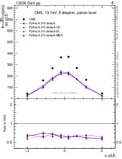 Plot of ttbar.dy in 13000 GeV pp collisions