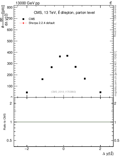 Plot of ttbar.dy in 13000 GeV pp collisions