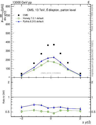 Plot of ttbar.dy in 13000 GeV pp collisions