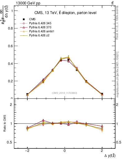 Plot of ttbar.dy in 13000 GeV pp collisions