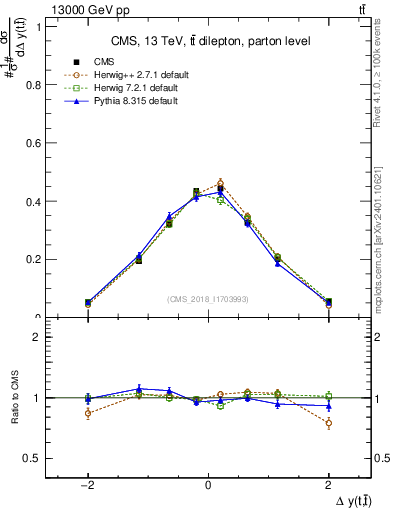 Plot of ttbar.dy in 13000 GeV pp collisions