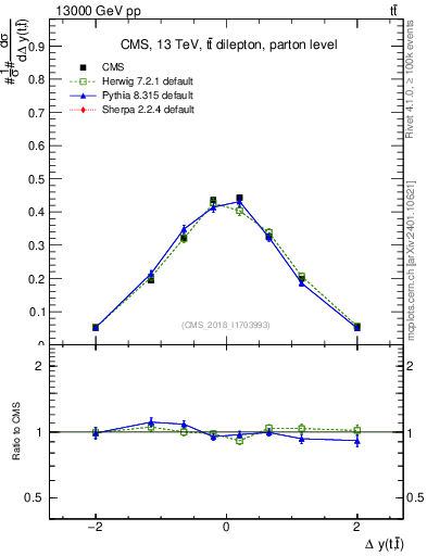 Plot of ttbar.dy in 13000 GeV pp collisions
