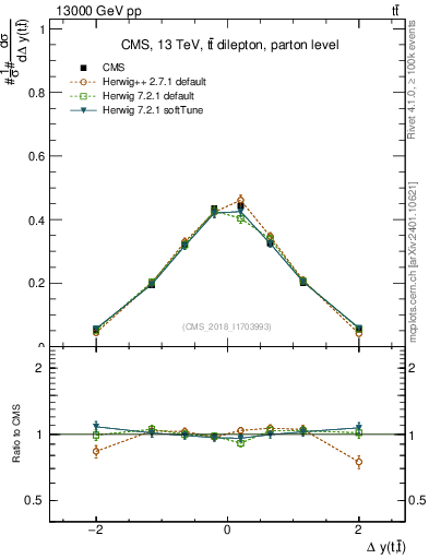 Plot of ttbar.dy in 13000 GeV pp collisions