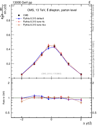 Plot of ttbar.dy in 13000 GeV pp collisions
