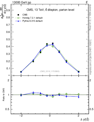 Plot of ttbar.dy in 13000 GeV pp collisions