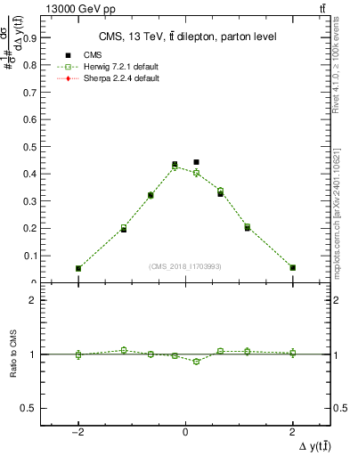Plot of ttbar.dy in 13000 GeV pp collisions
