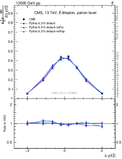 Plot of ttbar.dy in 13000 GeV pp collisions