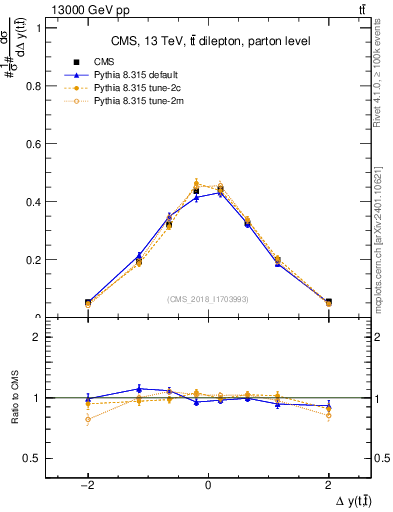 Plot of ttbar.dy in 13000 GeV pp collisions