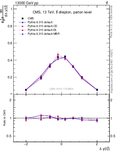 Plot of ttbar.dy in 13000 GeV pp collisions