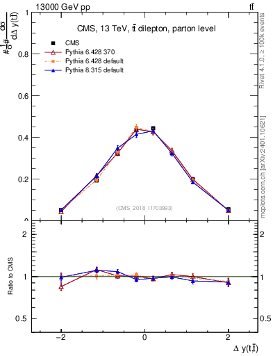 Plot of ttbar.dy in 13000 GeV pp collisions