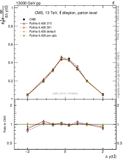 Plot of ttbar.dy in 13000 GeV pp collisions