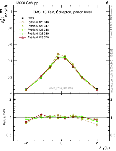 Plot of ttbar.dy in 13000 GeV pp collisions
