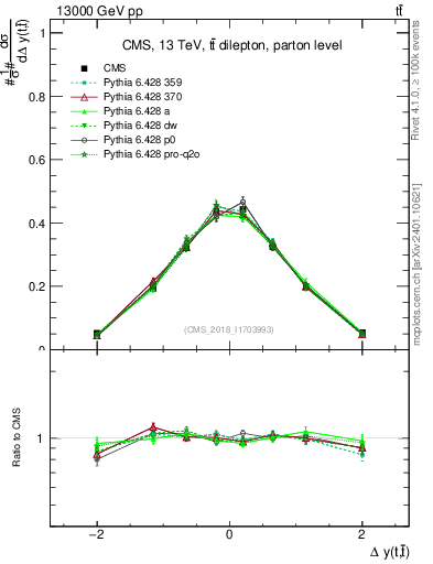 Plot of ttbar.dy in 13000 GeV pp collisions