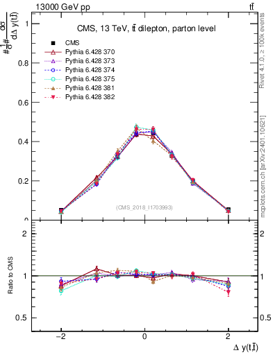 Plot of ttbar.dy in 13000 GeV pp collisions