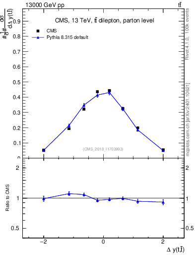 Plot of ttbar.dy in 13000 GeV pp collisions