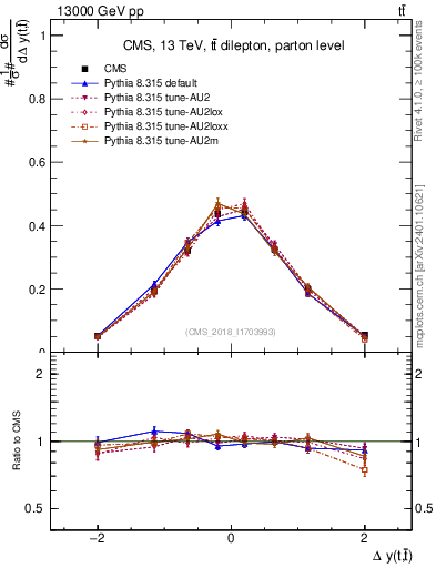 Plot of ttbar.dy in 13000 GeV pp collisions