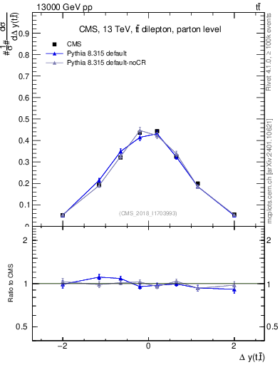 Plot of ttbar.dy in 13000 GeV pp collisions