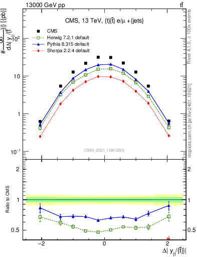 Plot of ttbar.dy in 13000 GeV pp collisions