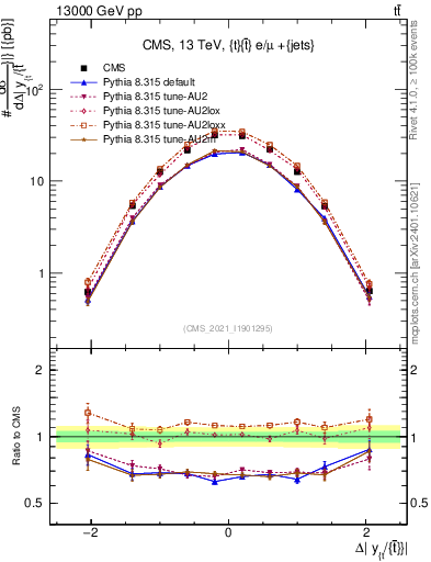 Plot of ttbar.dy in 13000 GeV pp collisions