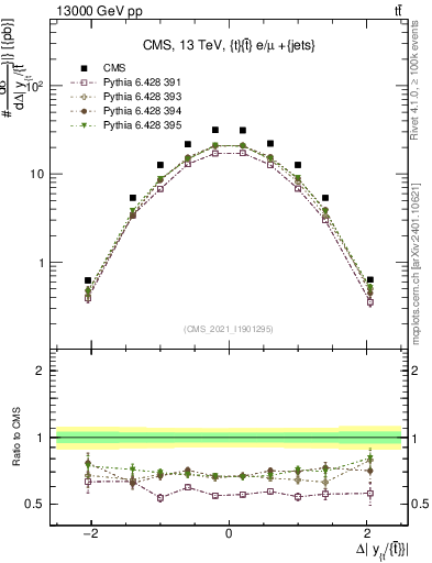 Plot of ttbar.dy in 13000 GeV pp collisions