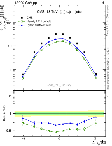 Plot of ttbar.dy in 13000 GeV pp collisions