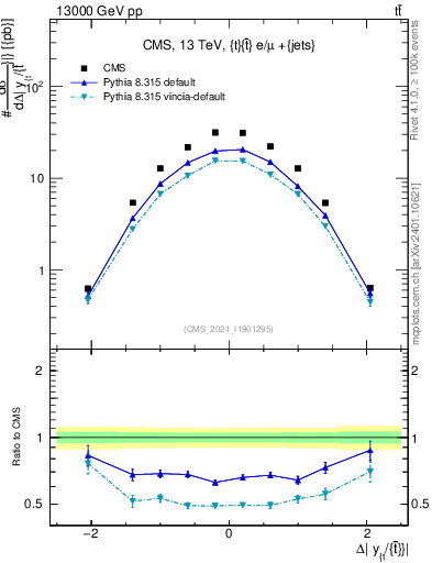 Plot of ttbar.dy in 13000 GeV pp collisions