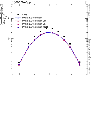 Plot of ttbar.dy in 13000 GeV pp collisions