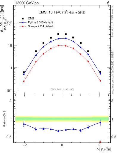 Plot of ttbar.dy in 13000 GeV pp collisions