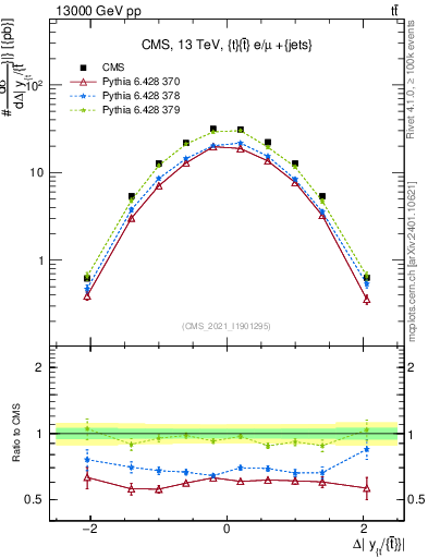 Plot of ttbar.dy in 13000 GeV pp collisions