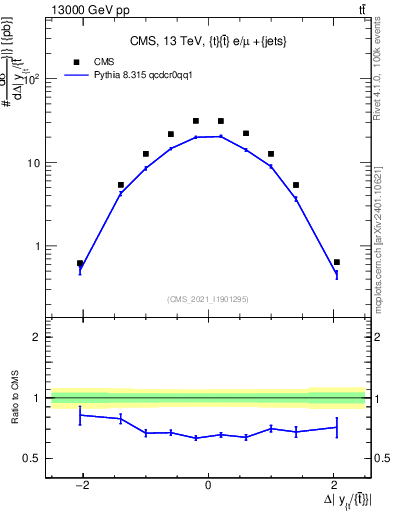 Plot of ttbar.dy in 13000 GeV pp collisions