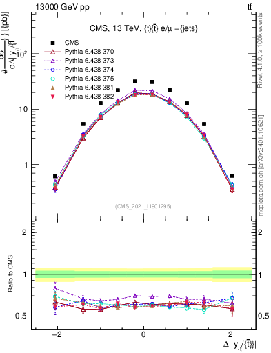 Plot of ttbar.dy in 13000 GeV pp collisions