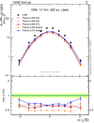 Plot of ttbar.dy in 13000 GeV pp collisions
