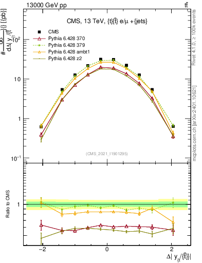 Plot of ttbar.dy in 13000 GeV pp collisions