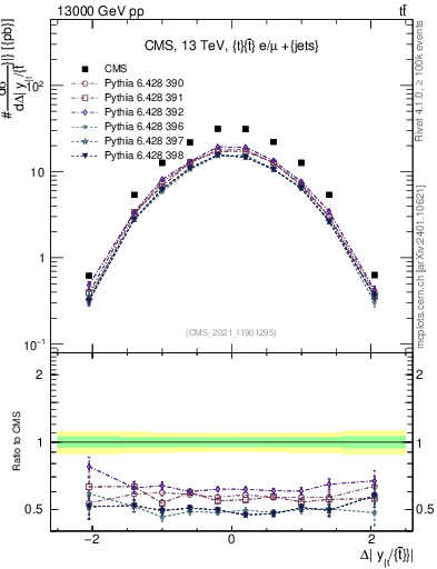 Plot of ttbar.dy in 13000 GeV pp collisions