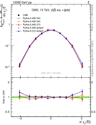 Plot of ttbar.dy in 13000 GeV pp collisions