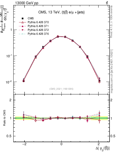 Plot of ttbar.dy in 13000 GeV pp collisions