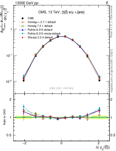 Plot of ttbar.dy in 13000 GeV pp collisions