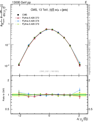 Plot of ttbar.dy in 13000 GeV pp collisions