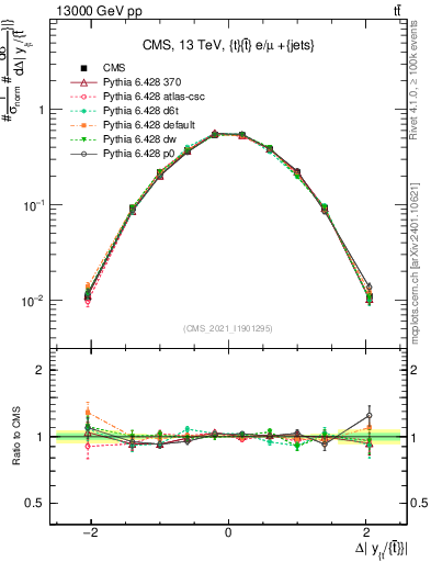 Plot of ttbar.dy in 13000 GeV pp collisions