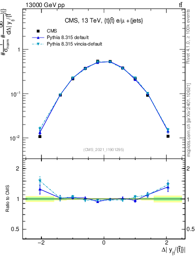 Plot of ttbar.dy in 13000 GeV pp collisions