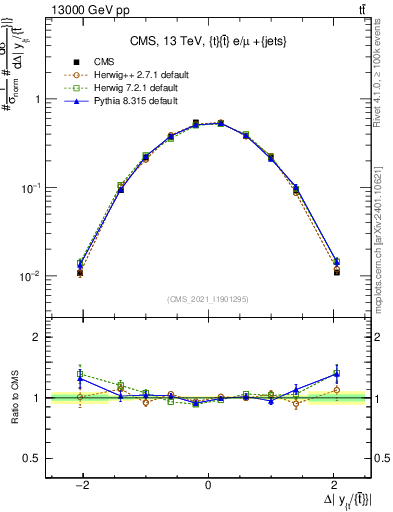 Plot of ttbar.dy in 13000 GeV pp collisions